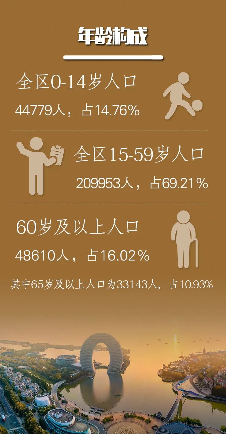 日前,《南太湖新區2020年第七次全國人口普查主要數據公報》正式出爐