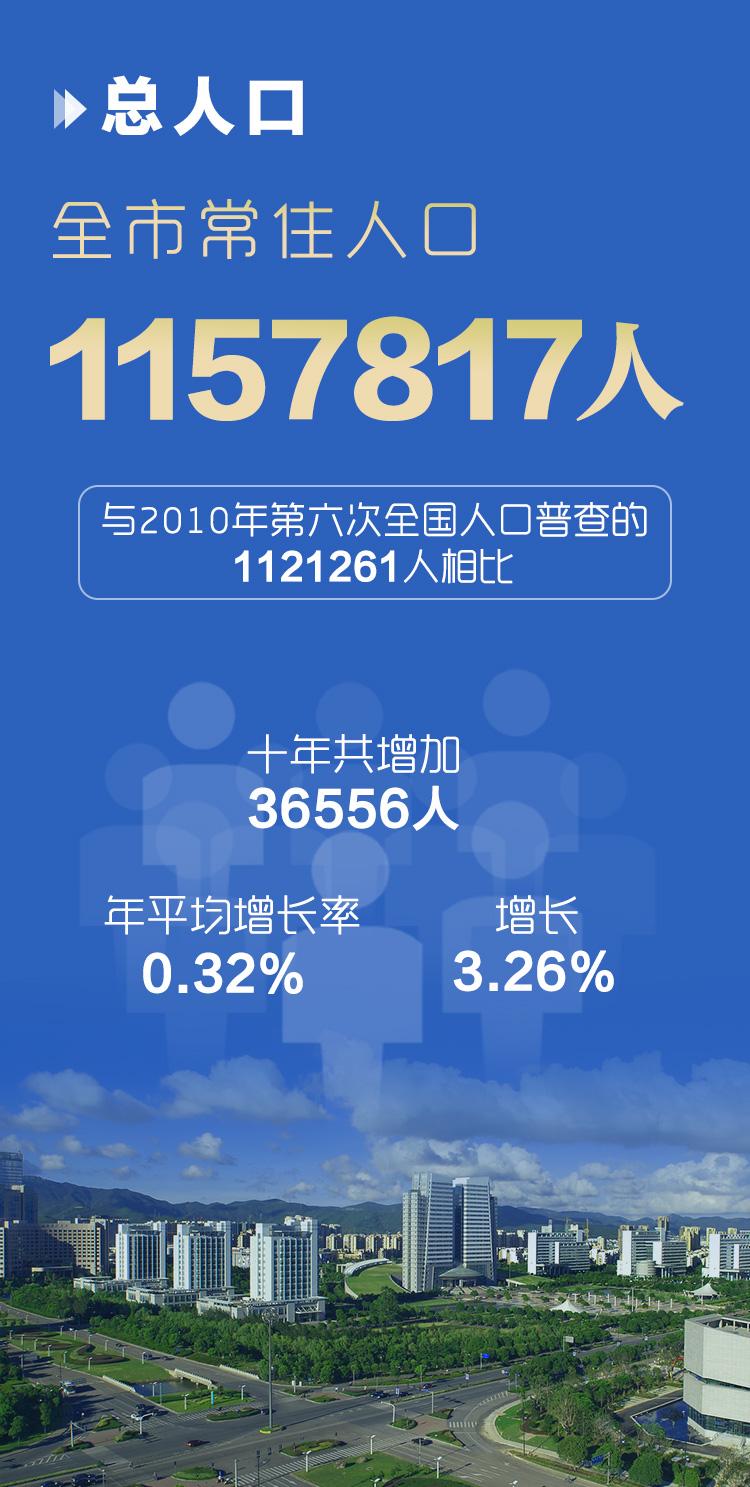 最新男女比例52824717舟山市第七次人口普查数据火热出炉