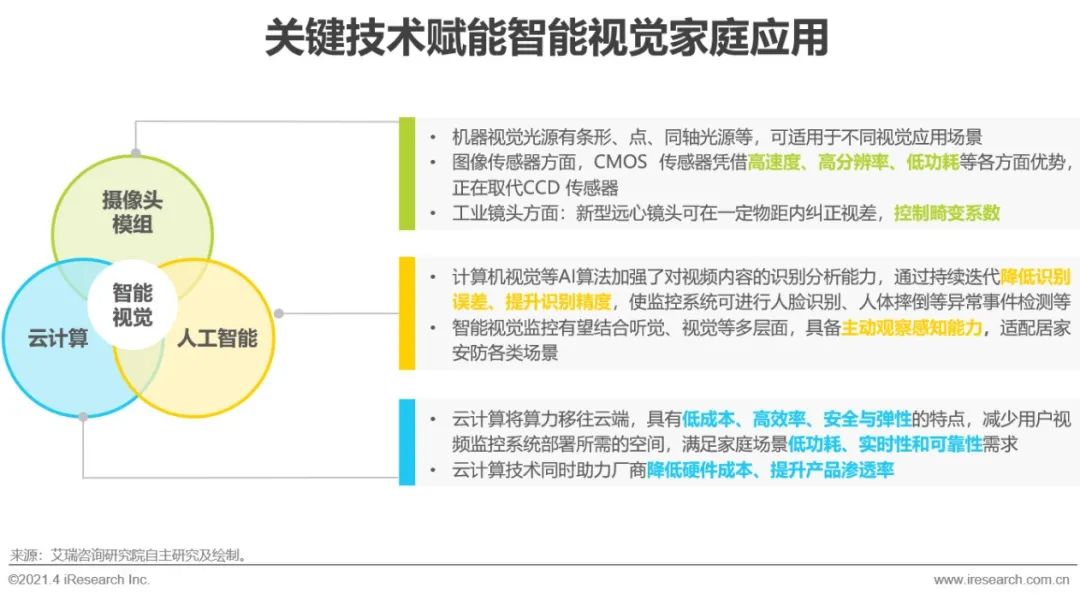 2021年中国智能家居行业研究报告——智能视觉篇
