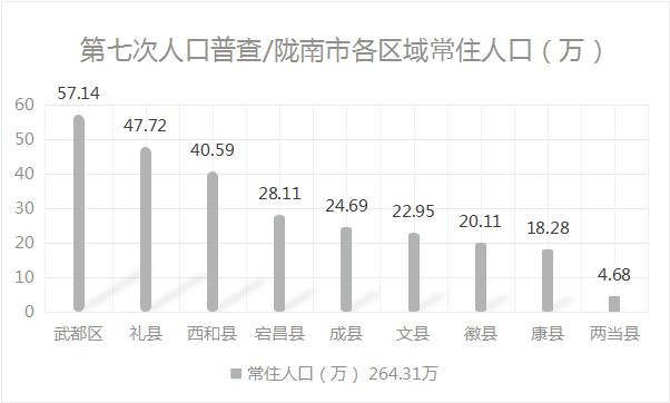 在本次人口普查/甘肃各地州人口排名中,陇南市以264.