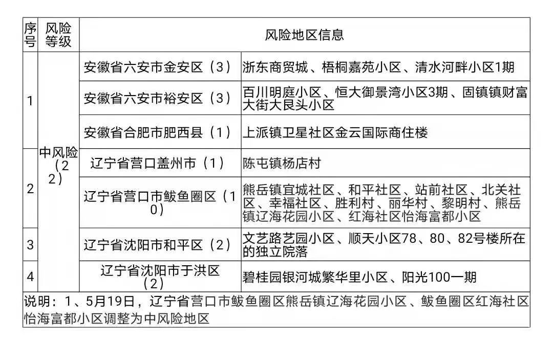 5月19日15 00大庆市疾控中心发布疫情风险提示 媒体 澎湃新闻 The Paper