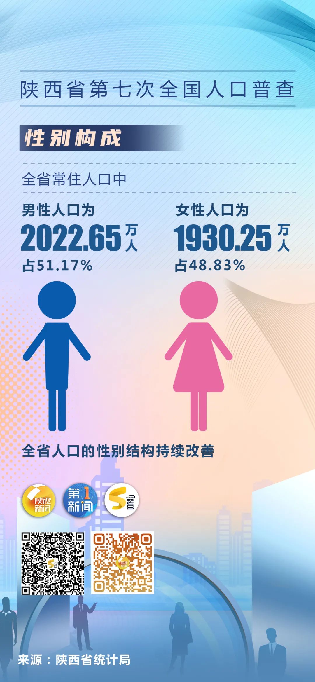 宝鸡人口_正式官宣:宝鸡人口332+万!比第六次全国人口普查减少39万+人!...