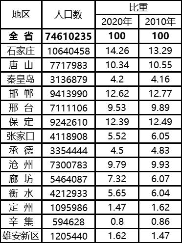 河北省人口总数_河北省有多少人口-天气加