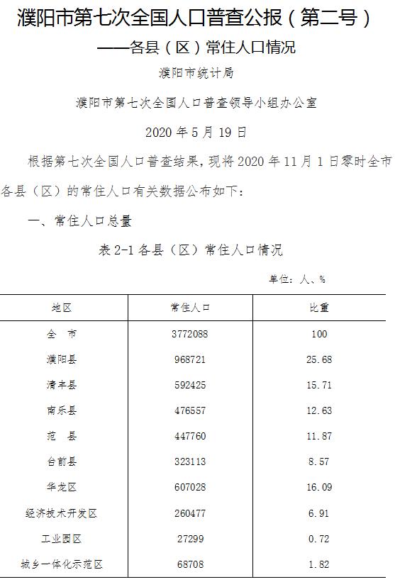 刚刚正式公布濮阳常住人口3772088人