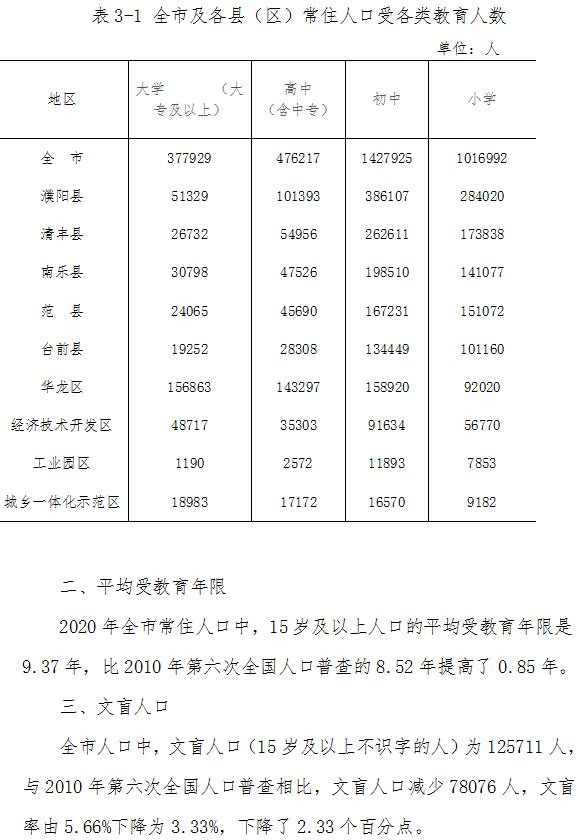 刚刚正式公布濮阳常住人口3772088人