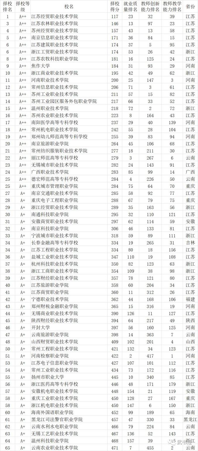 中国大专排行_2021年中国100所专科院校排名,可分为四个档次,值得家长收藏!(2)