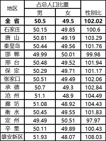 河北省各市人口_河北省常住人口达7383.75万人保定突破千万人口