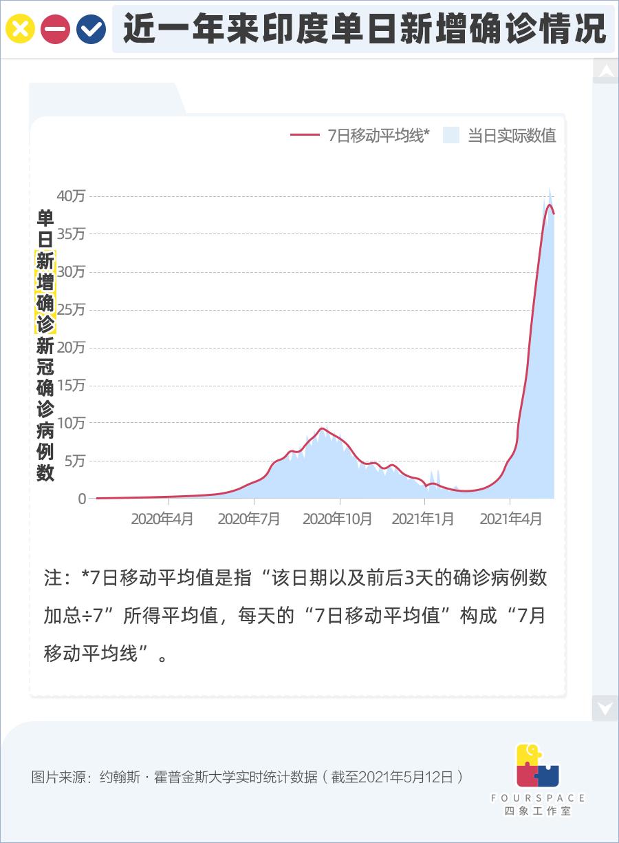 印度每55人就有1人确诊新冠 超5成病例来自这几地 湃客 澎湃新闻 The Paper