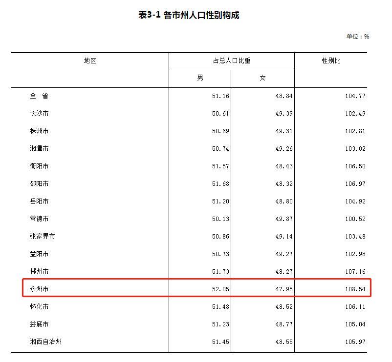 永州市人口_市情概览_永州zf网(2)