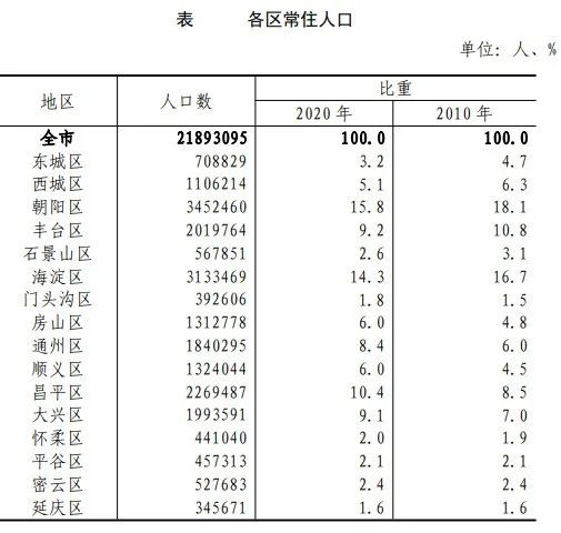 民生智库北京常住人口21893万近四成是北漂