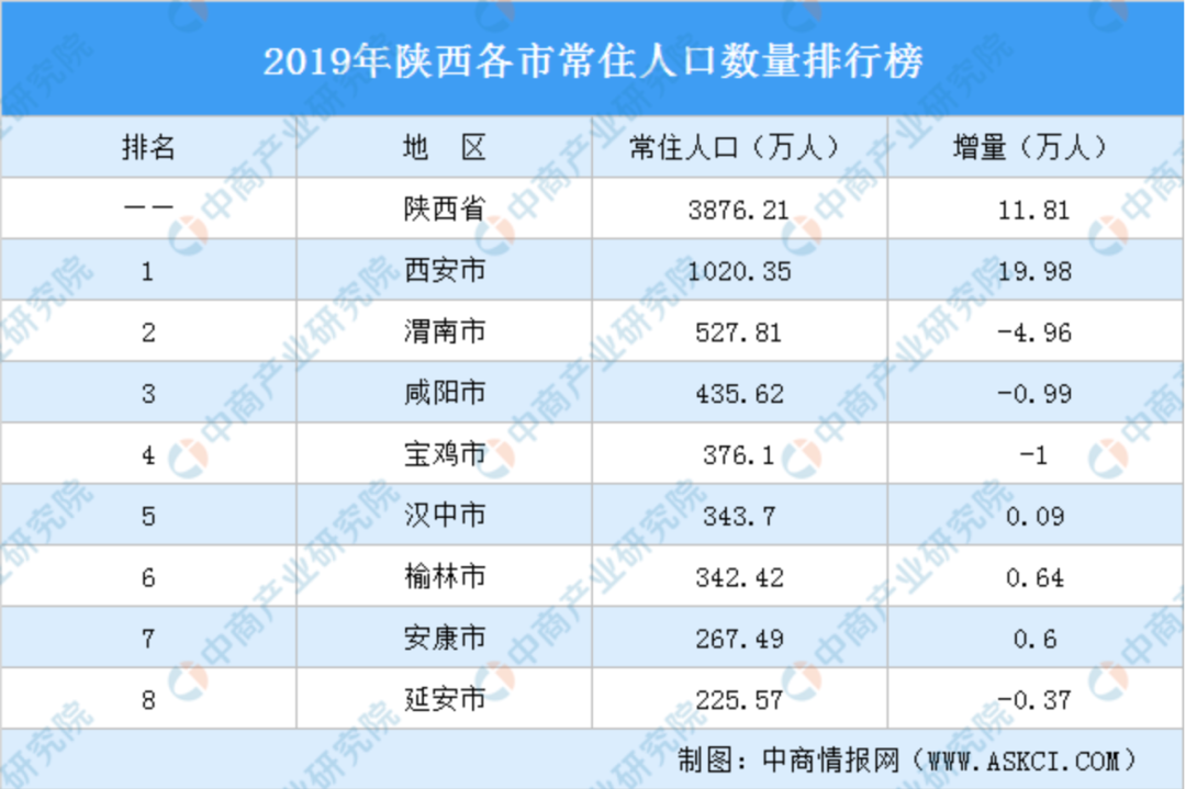 陕西人口_看中国 陕西省人口发展 2017(3)