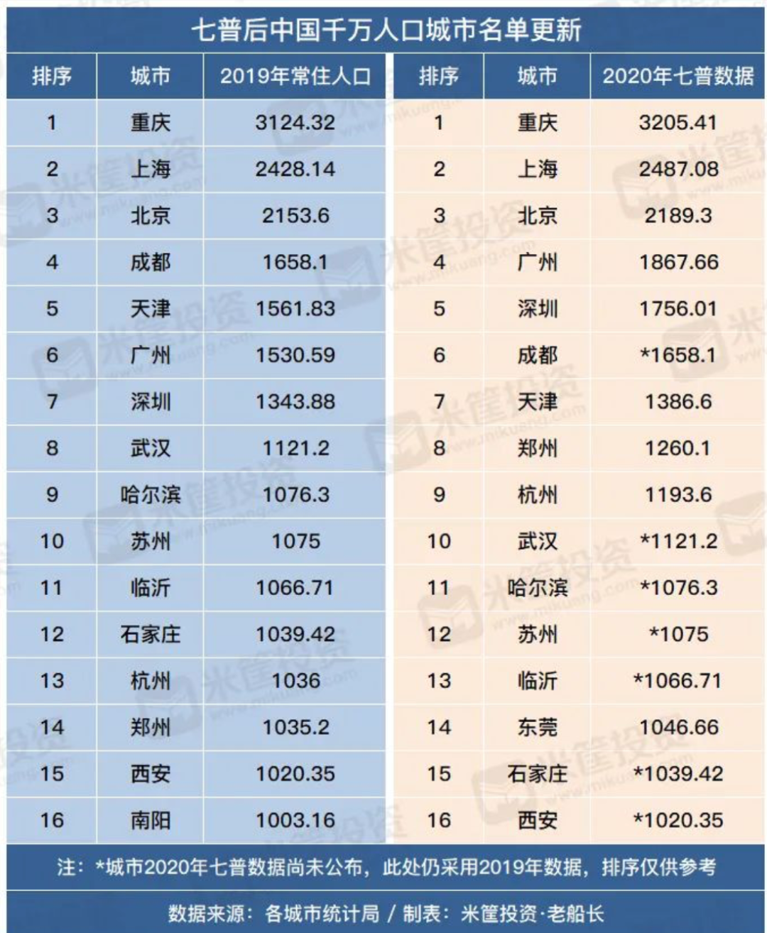 武汉人口排名_2019年武汉市各区人口排行,黄陂流出最多(2)