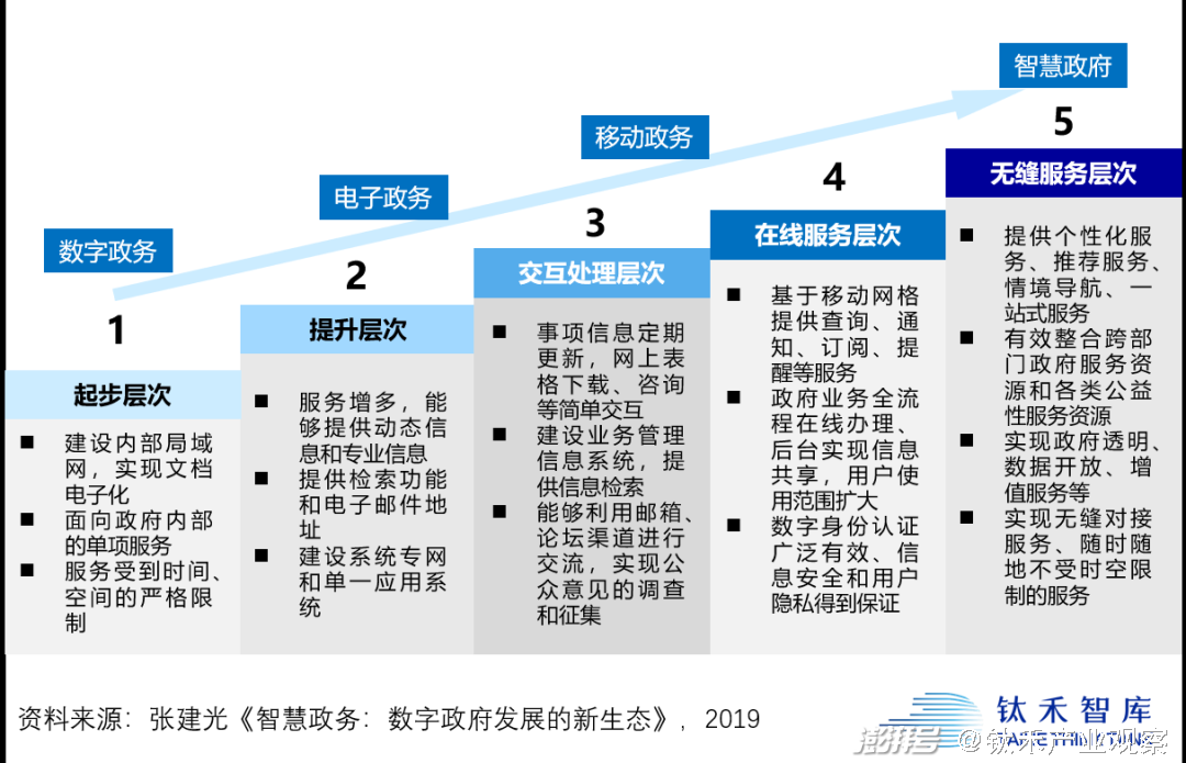 从数字政务到智慧政府的五个层次