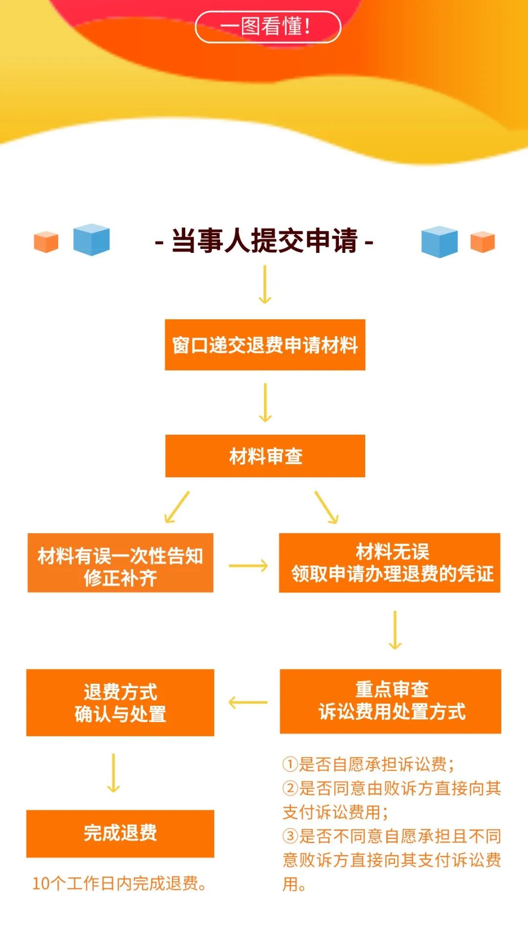 我為群眾辦實事官司打贏了訴訟費怎麼退