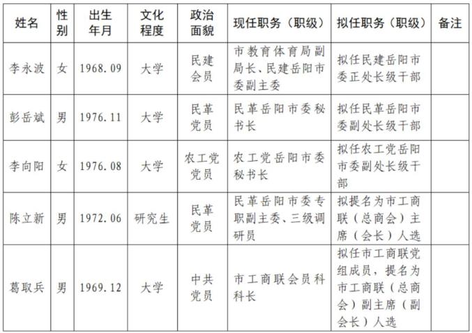 cn 12380举报信箱 邮政编码:411104 中共湘潭市委组织部 2021年5月20