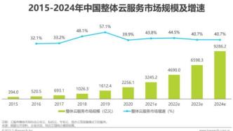 2021年中国基础云服务行业数据报告
