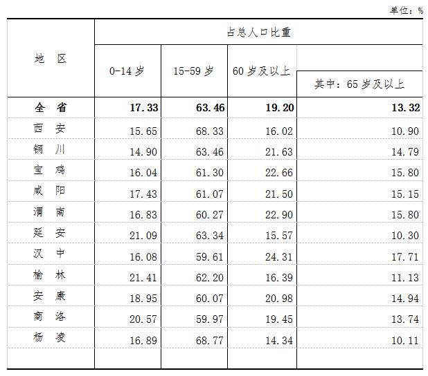 陕西省第七次全国人口普查主要数据公报