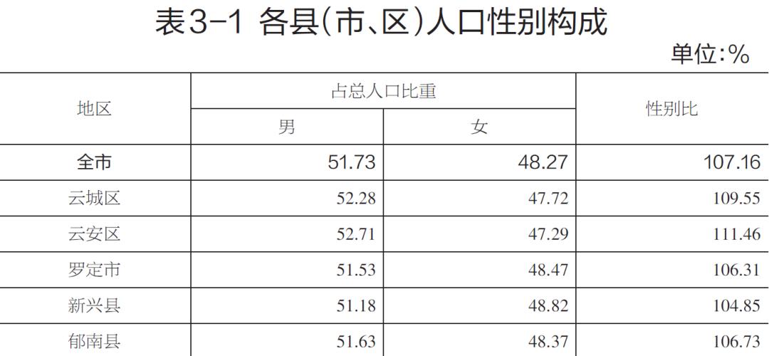 官宣云浮人口普查数据公布男女比例是