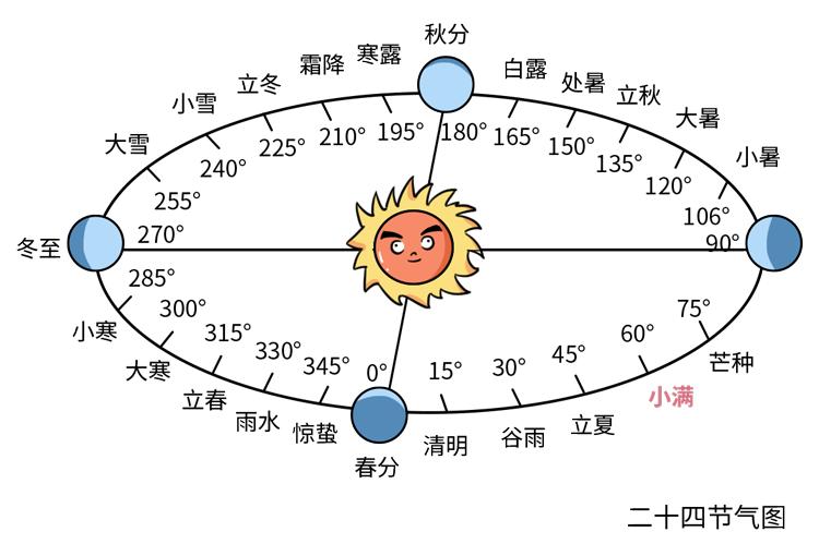 春分太阳黄经图片