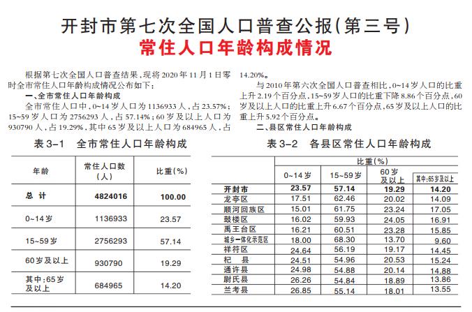 开封市区人口_人口普查:开封9区县人口一览:杞县114万,祥符区77万(2)