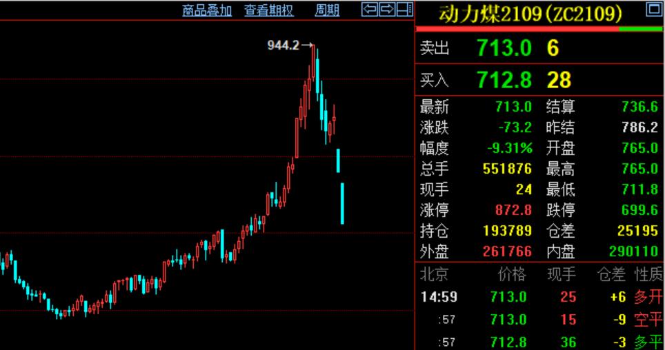 「太原炒股配资」史上罕见!动力煤期货单日暴跌9.3%,7天重挫25 「太原炒股配资」史上罕见!动力煤期货单日暴跌9.3%,7天重挫25