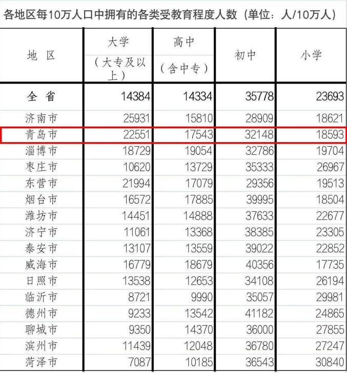 青岛市常住人口首次突破1000万