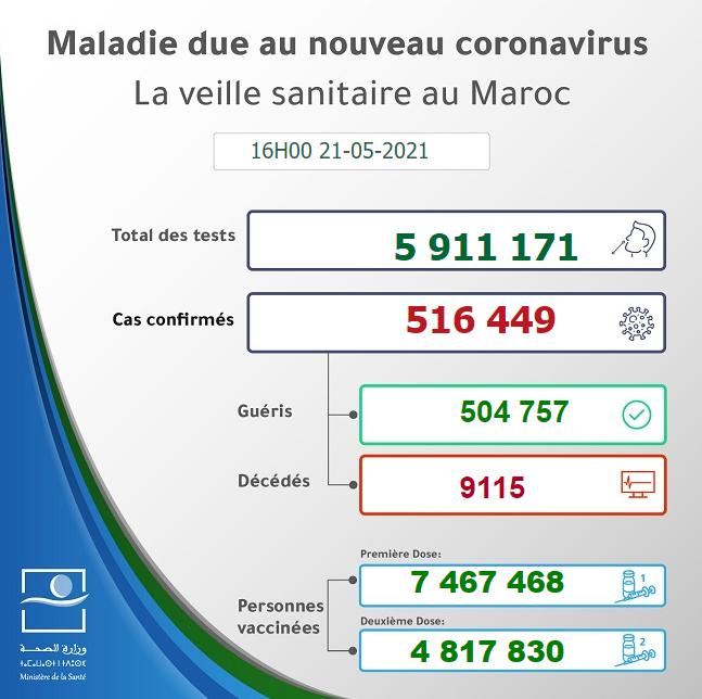 摩洛哥新冠疫情动态 5月15日至21日