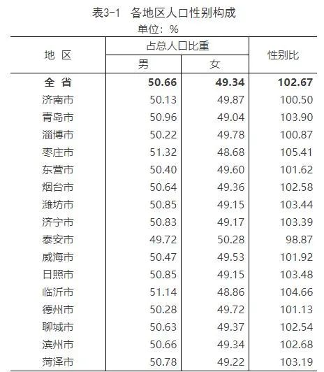 菏泽:常住人口879.6万人