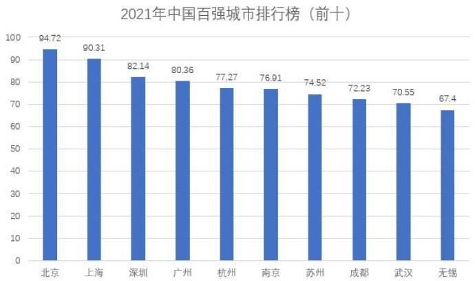 2021年中國百強城市排行榜發佈寧波第16位其中經濟實力第9