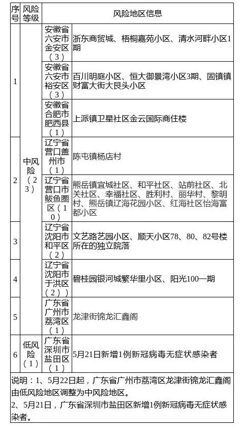 中风险地区23个 5月22日9 10大庆市疾控中心发布疫情风险提示