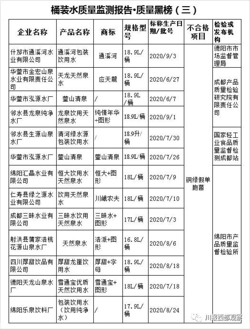 四川桶装水质量监测报告来了