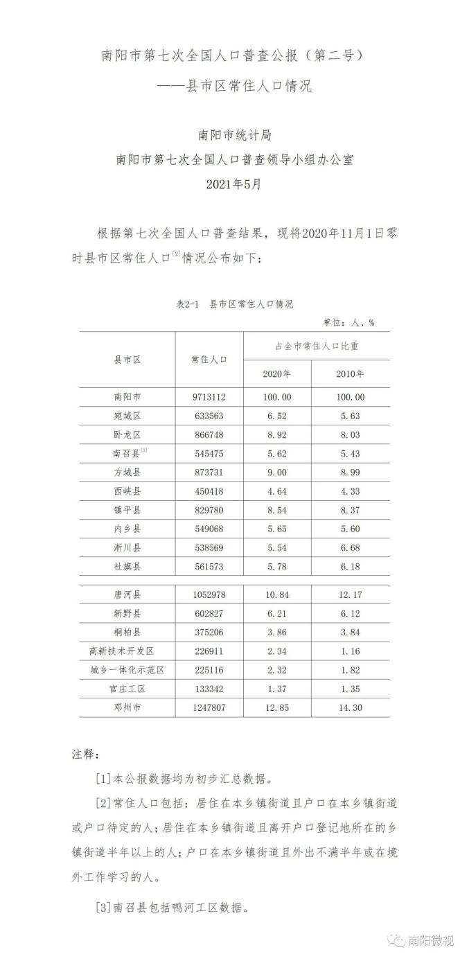 唐河人口_南阳各区县人口一览:唐河县105万,宛城区63万