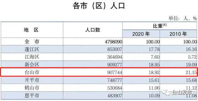 台山人口_江门台山市各镇街人口一览:一个镇街超三十万人,最少为两万多人