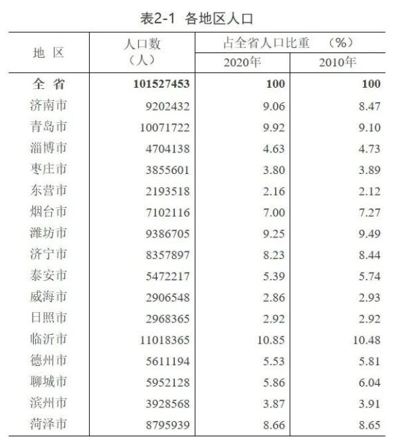 日照常住人口_最新排名,日照属于几线城市 三年后或成大城市