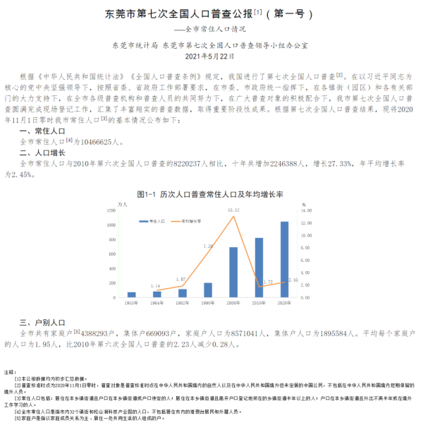 2020年,东莞常住人口首次突破一千万大关,进入千万人口城市级别行列