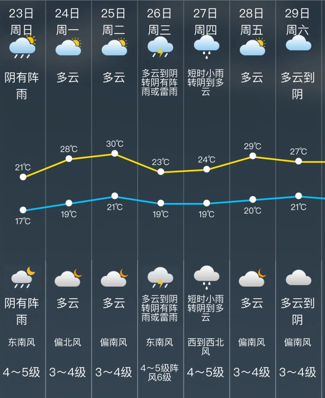 湿哒哒的天气还将继续未来一周松江天气