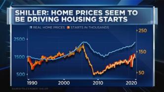 诺奖得主席勒警告美国地产泡沫：真实房价从未这么高