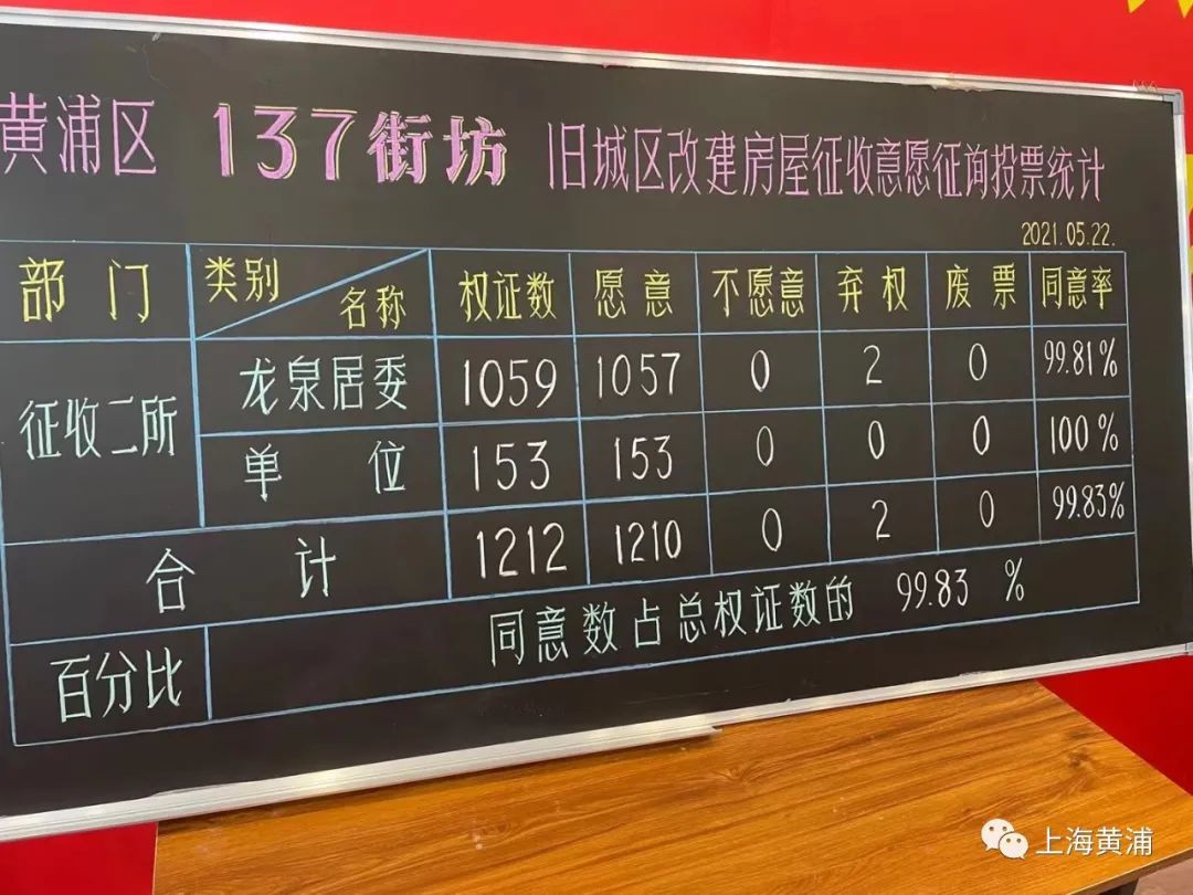 同一天黄浦这两个旧改地块一轮征询顺利通过民心工程