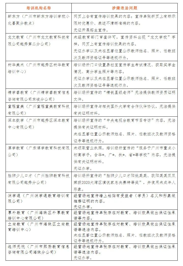 新东方、龙文教育等12家校外培训机构广告涉嫌违法被查！(图3)