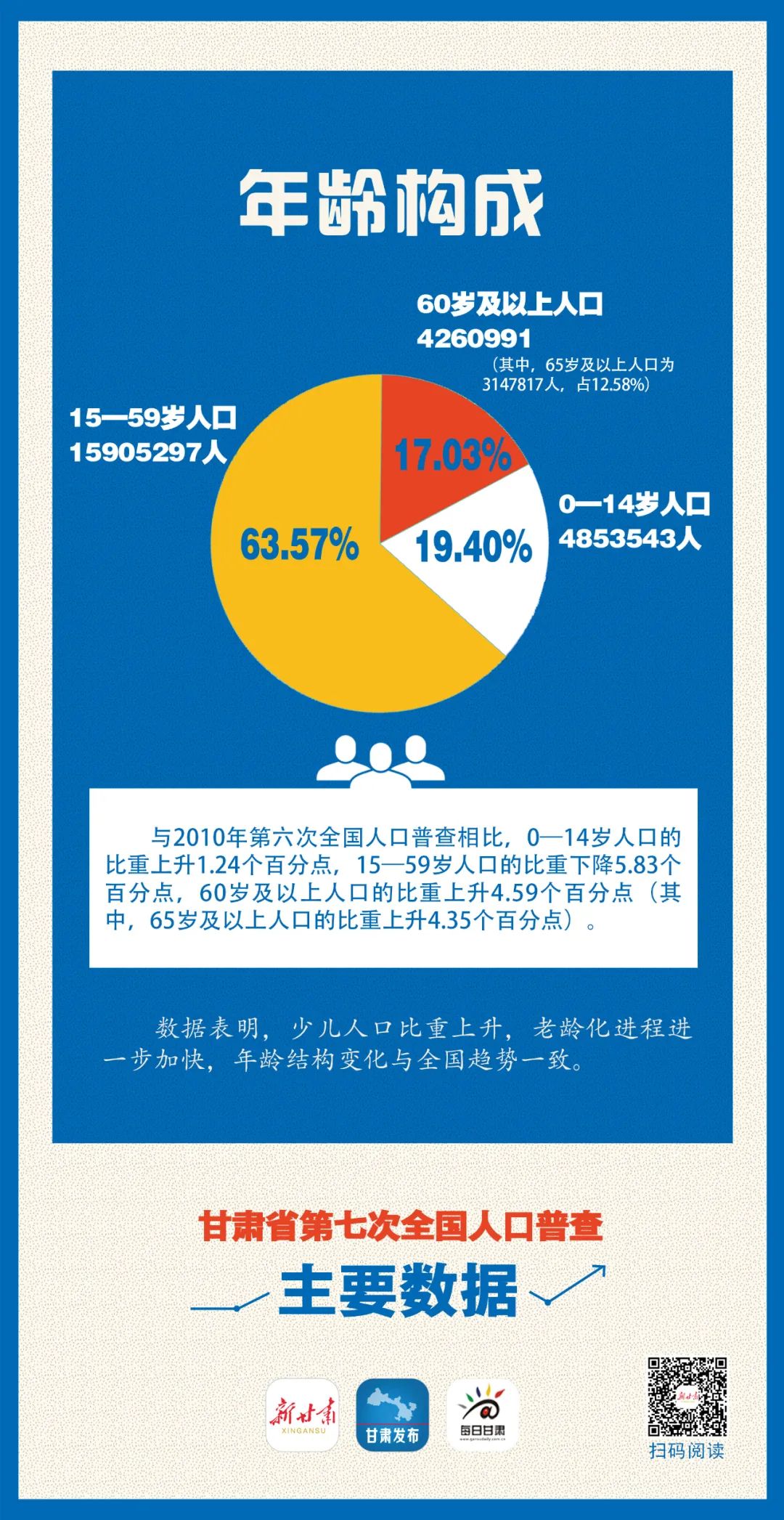 九圖速覽甘肅省第七次全國人口普查主要數據