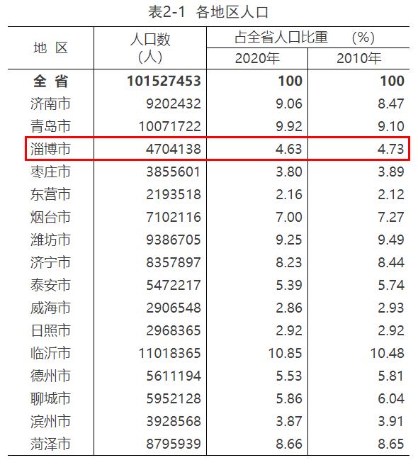 淄博常住人口_常住人口4704138人!淄博市第七次全国人口普查公报发布