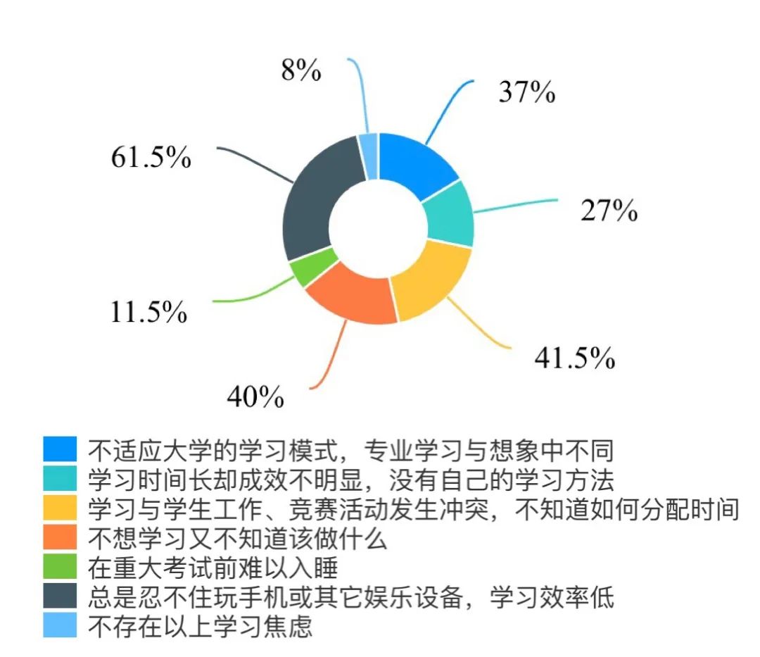 学习焦虑同辈焦虑,社交焦虑紧随其后学业压力高居"榜首"对于爱学习的