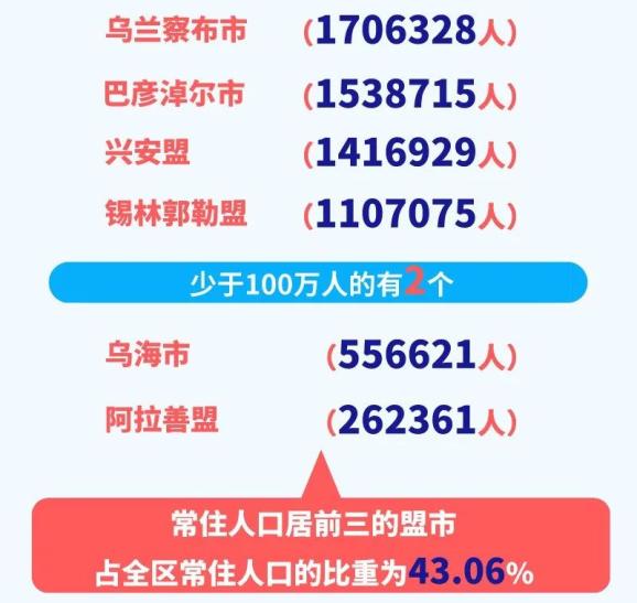 内蒙古12盟市人口排名_内蒙古12盟市人口数据公布 2个地区常住人口超过300万