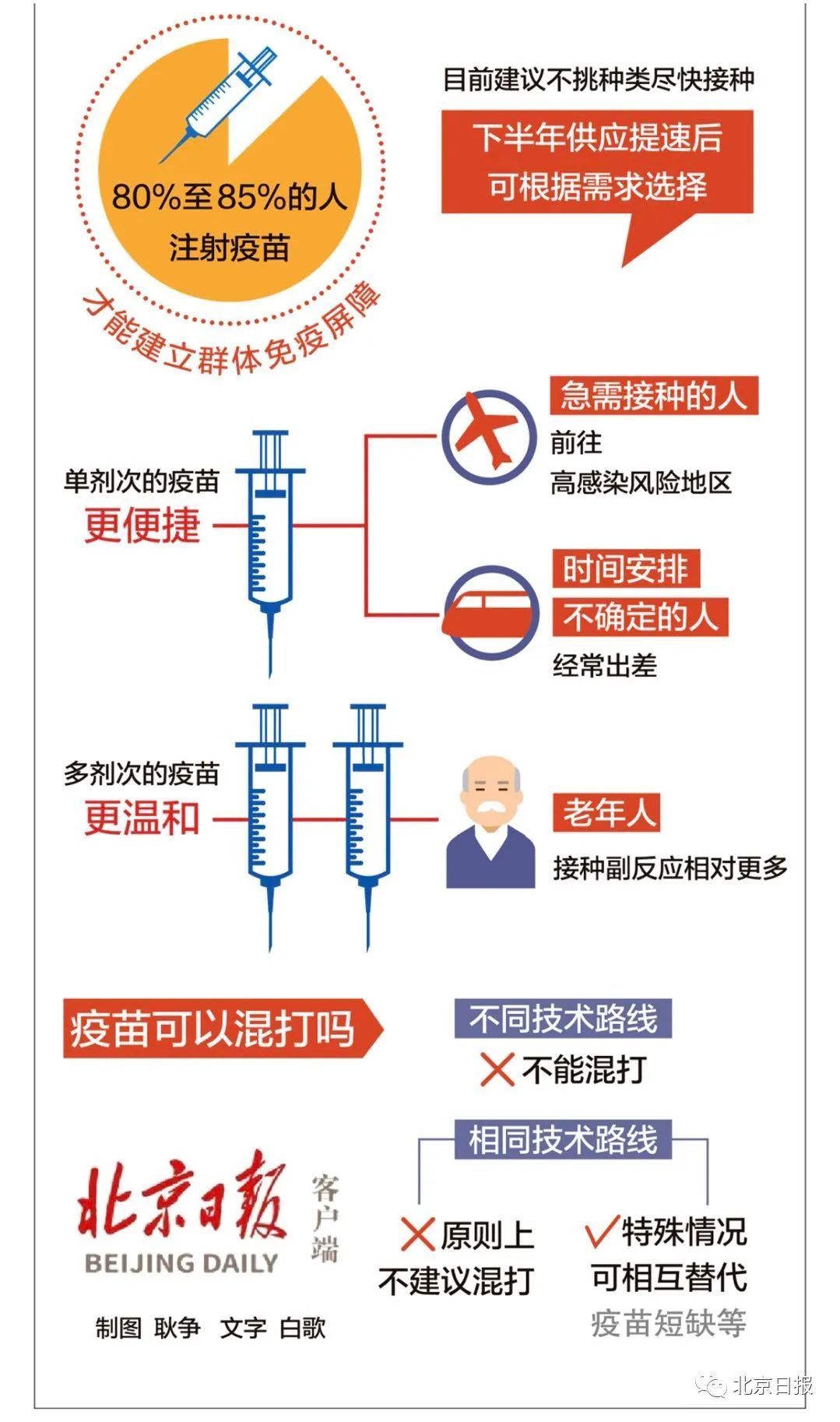 中国疾控中心研究员邵一鸣介绍,三种疫苗接种程序不同,但总体保护率