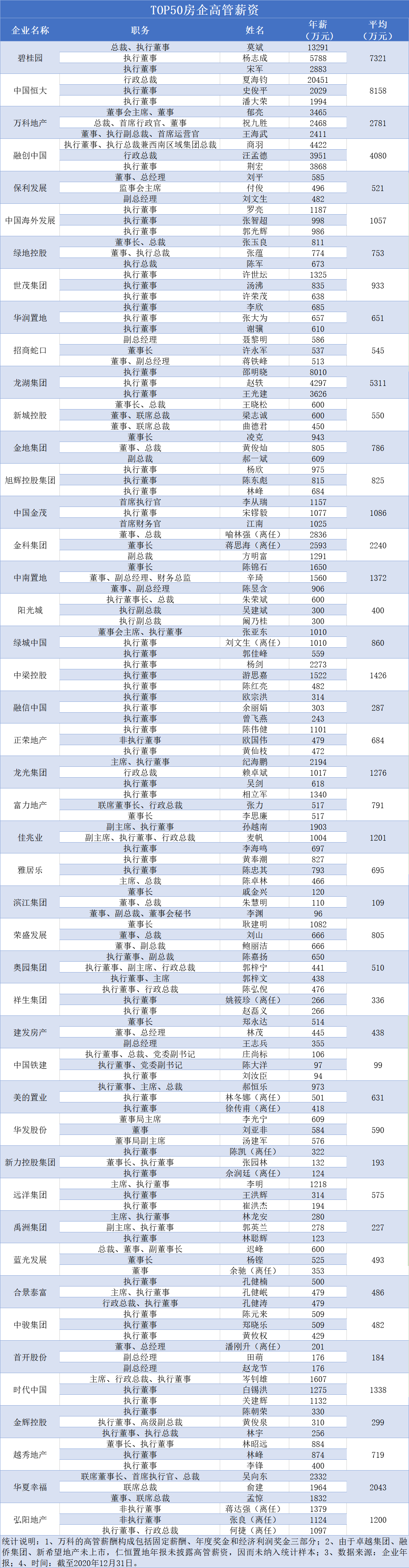 碧桂园高管排名照片图片