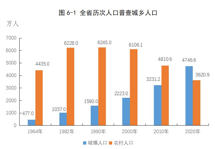 四川省第七次全国人口普查公报第六号