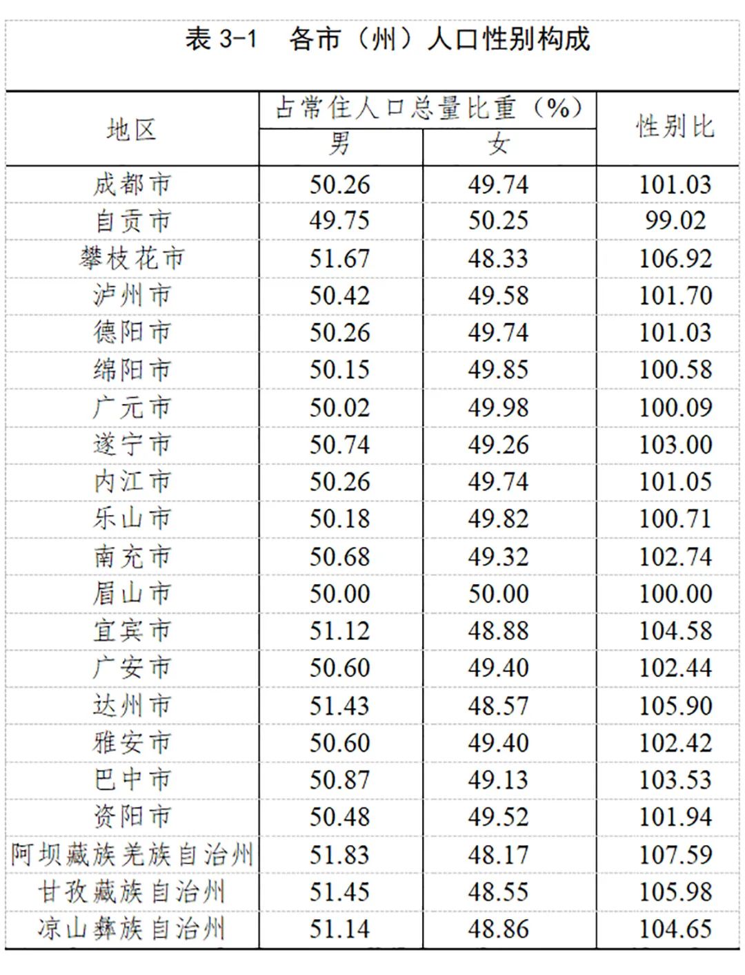 四川省第七次全国人口普查公报第三号