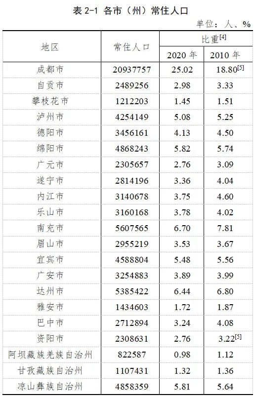 四川第七次全国人口普查表_四川省第七次全国人口普查公报(第五号)