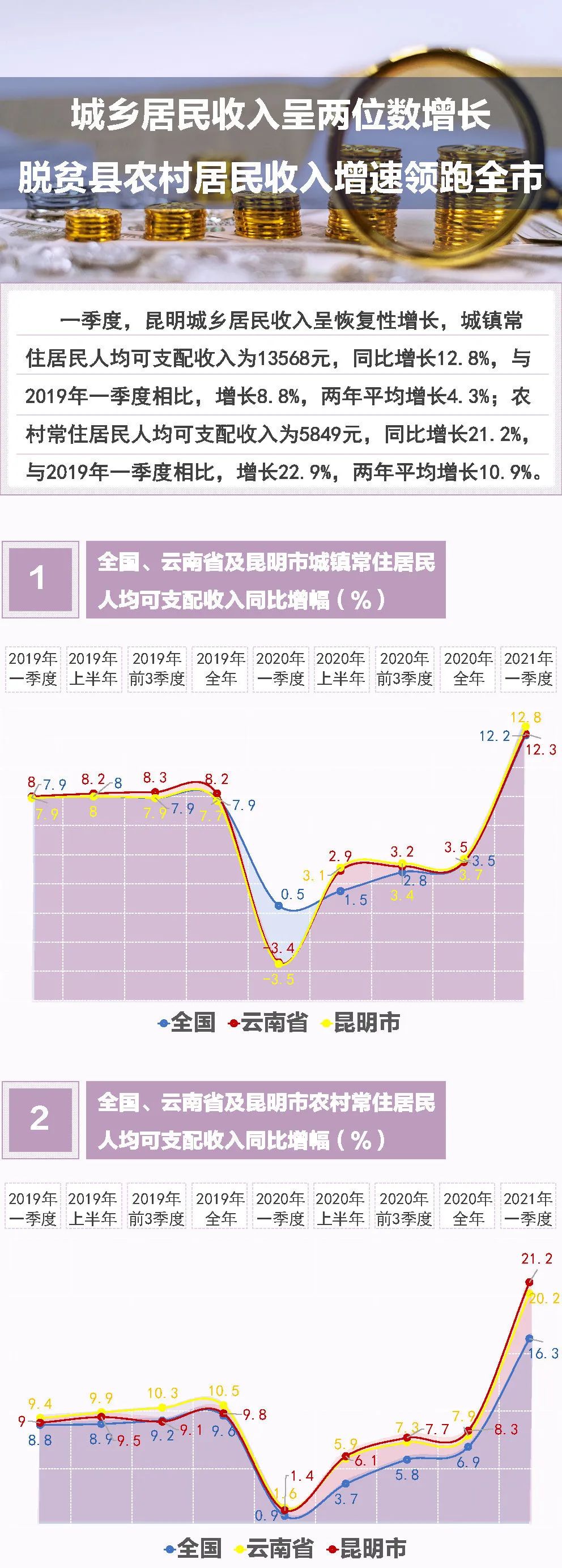 贫困人口数据_如期完成“军令状”昆明贫困人口数量全部清零