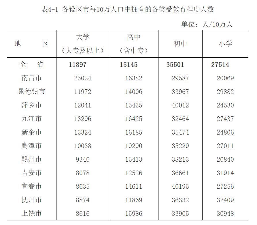 澎湃江西点击看大图 全省常住人口中,具有大学(指大专及以上)文化程度